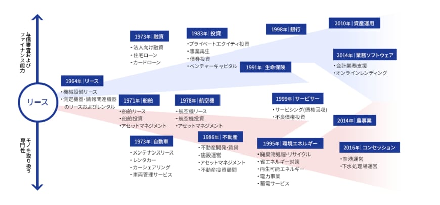 出所：オリックスHP