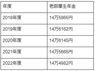 出所：厚生労働省「令和４年度 厚生年金保険・国民年金事業の概況」