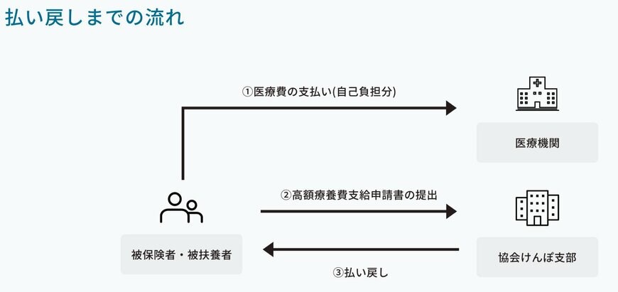 出所：協会けんぽ「高額療養費」