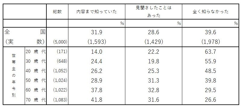 出所：金融広報中央委員会「家計の金融行動に関する世論調査［二人以上世帯調査］（令和4年）」をもとにLIMO編集部作成
