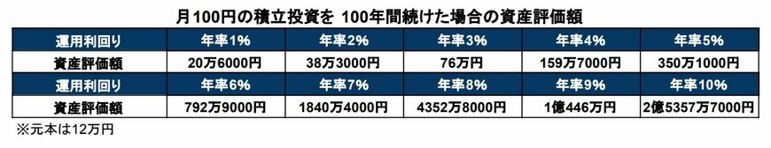 出所：楽天証券「積立かんたんシミュレーション」を基に筆者作成