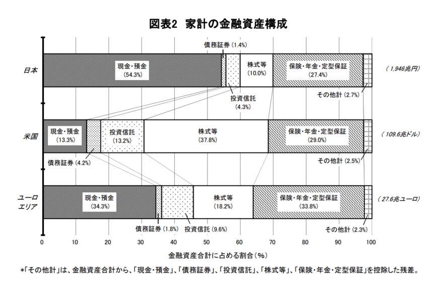 出典：日本銀行調査統計局「資産循環の日米欧比較」