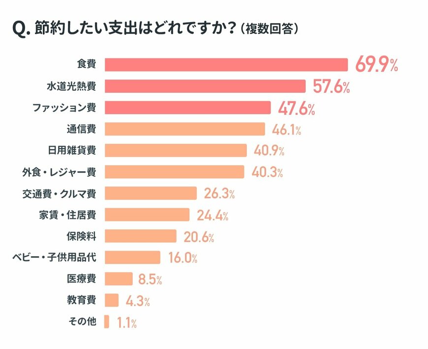 出典：ママ向けアプリ「ママリ」の「お金に関する調査」