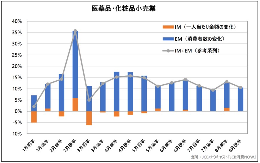 医薬品・化粧品小売業について（出典：JCB/ナウキャスト「JCB消費NOW」）