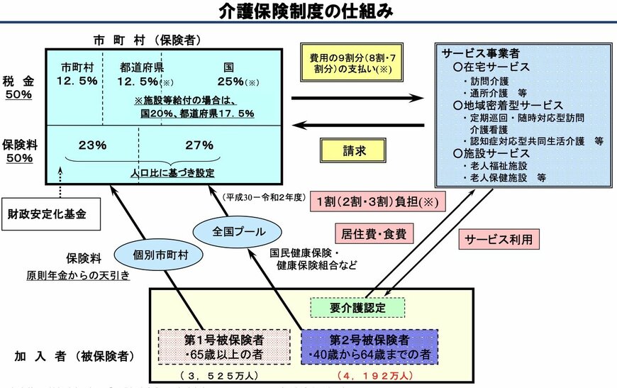 出所：厚生労働省「介護保険制度の概要」