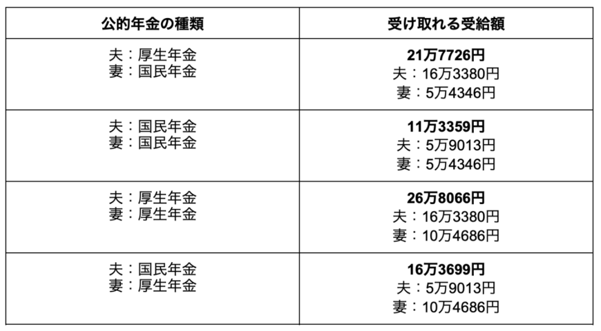 出所：厚生労働省年金局「令和3年度 厚生年金保険・国民年金事業の概況」を参考に筆者作成