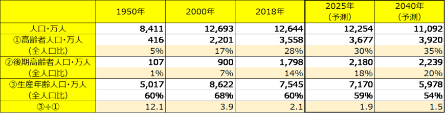 高齢者と生産年齢人口の推移（令和元年版「高齢社会白書」のデータに基づき筆者作成）