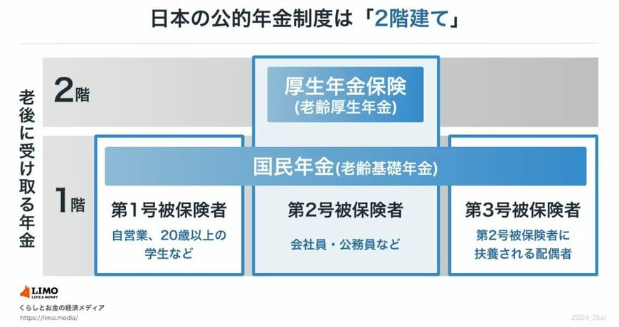 出所：日本年金機構「公的年金制度の種類と加入する制度」等を参考にLIMO編集部作成