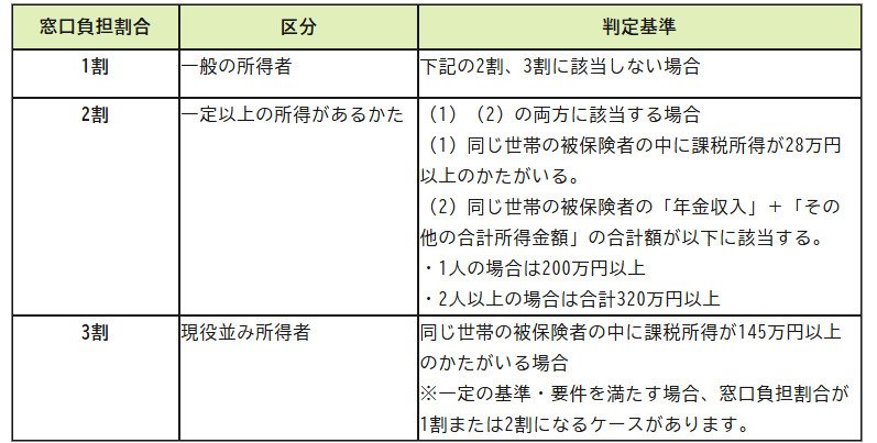 出所：政府広報オンライン「後期高齢者医療制度　医療費の窓口負担割合はどれくらい？」