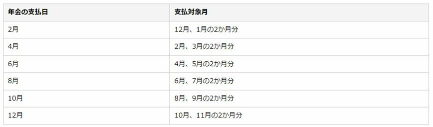 出所：日本年金機構「年金の支払月はいつですか。」