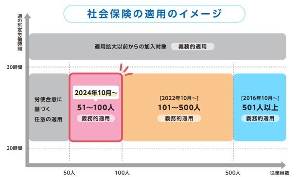 出所：厚生労働省「社会保険適用拡大のこんなとき!どうする?手引き」
