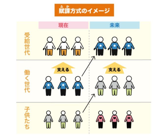 出所：厚生労働省「公的年金ってどんな制度？」