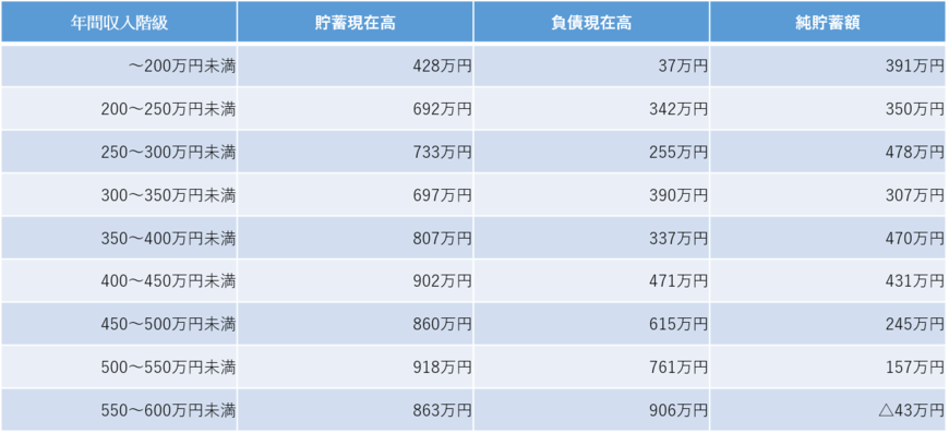 2人以上の勤労者世帯の年間収入階級別貯蓄現在高（600万円未満）（総務省の資料をもとに編集部作成）