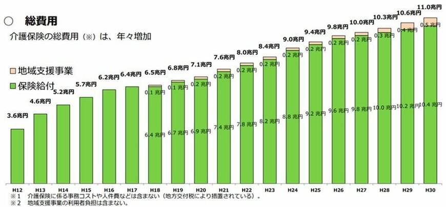 出所：厚生労働省「介護保険制度の概要」