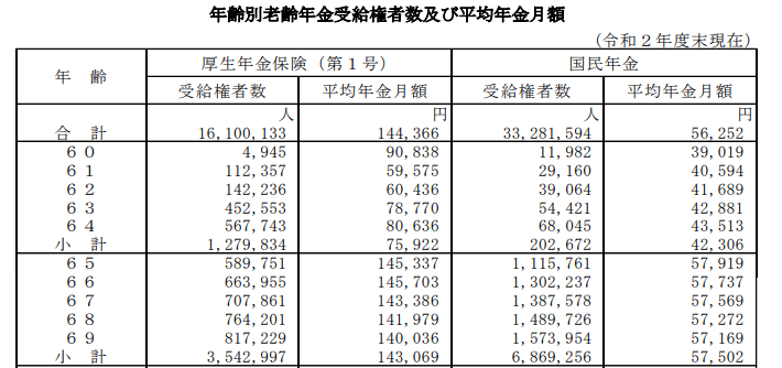 出所：厚生労働省「令和2年度 厚生年金保険・国民年金事業の概況（2020年度）」