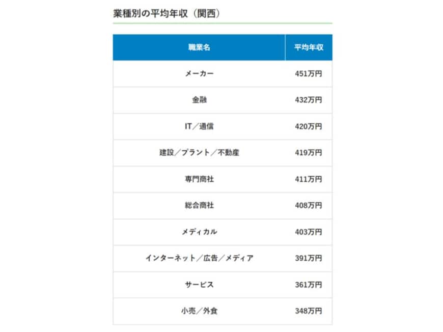 出所：doda「平均年収ランキング（47都道府県・地方別の年収情報）【最新版】」