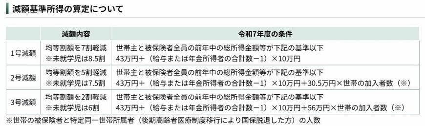 出所：新宿区「保険料の減免について」
