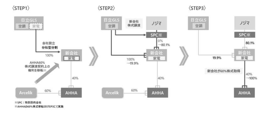 出所：株式会社ノジマ
