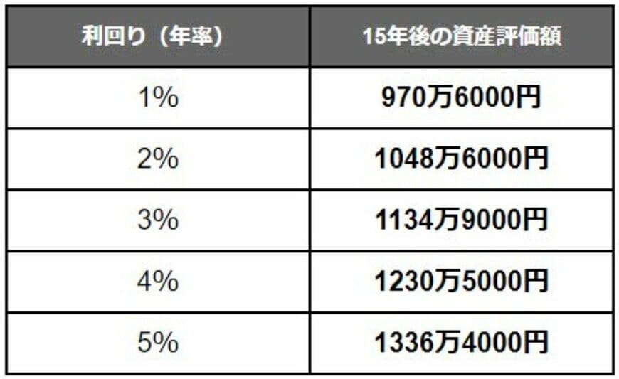 出所：金融庁「つみたてシミュレーター」をもとにLIMO編集部作成