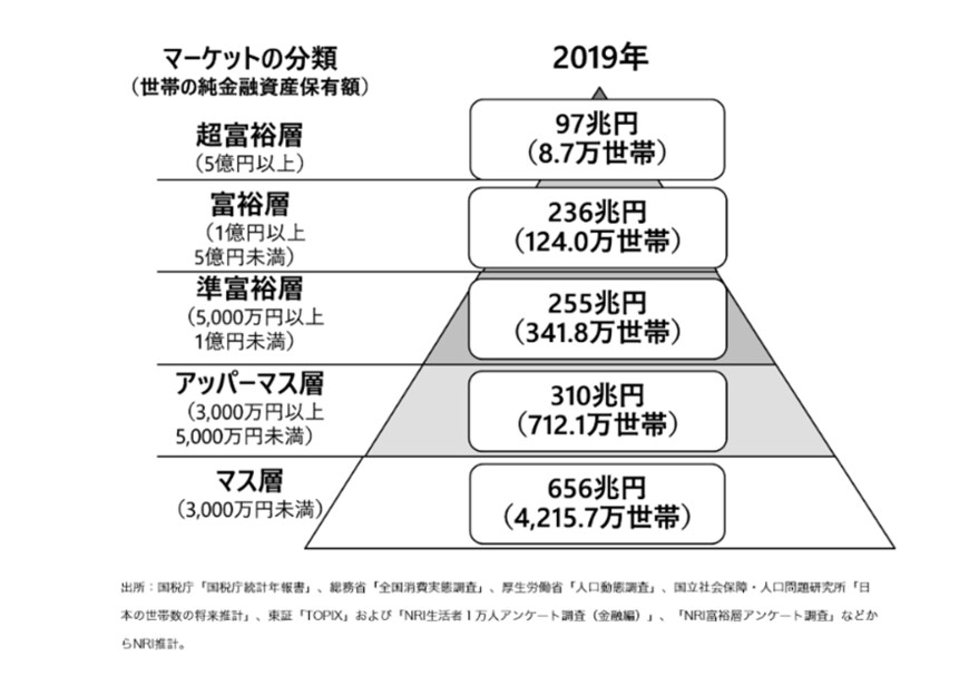 出所：野村総合研究所「野村総合研究所、日本の富裕層は133万世帯、純金融資産総額は333兆円と推計」