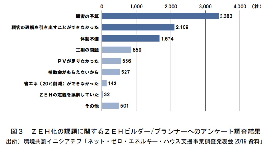 ZEHロードマップフォローアップ委員会「更なるＺＥＨの普及促進に向けた今後の検討の方向性等について」