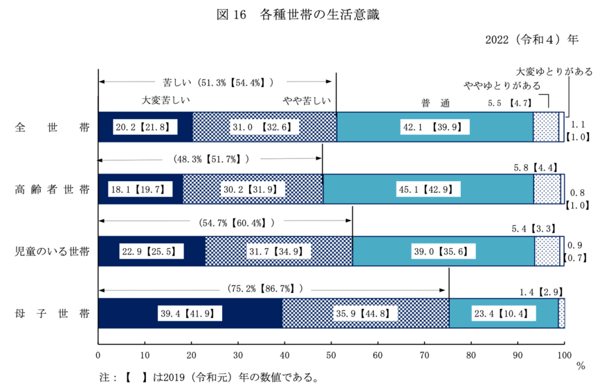 出所:厚生労働省「2022(令和4)年 国民生活基礎調査の概況」