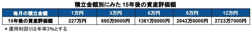 出所：金融庁「資産運用シミュレーション」を基に筆者作成