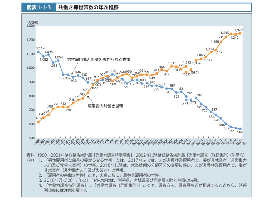出所：厚生労働省「令和4年版厚生労働白書－社会保障を支える人材の確保－（本文）」（2022年9月16日公表）