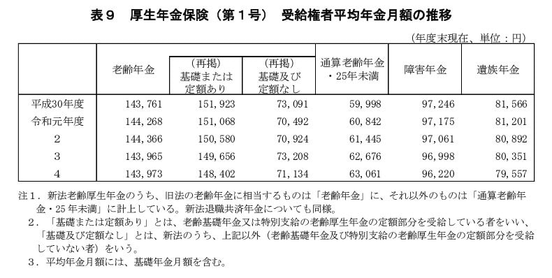 厚生年金保険（第１号） 受給権者平均年金月額の推移 