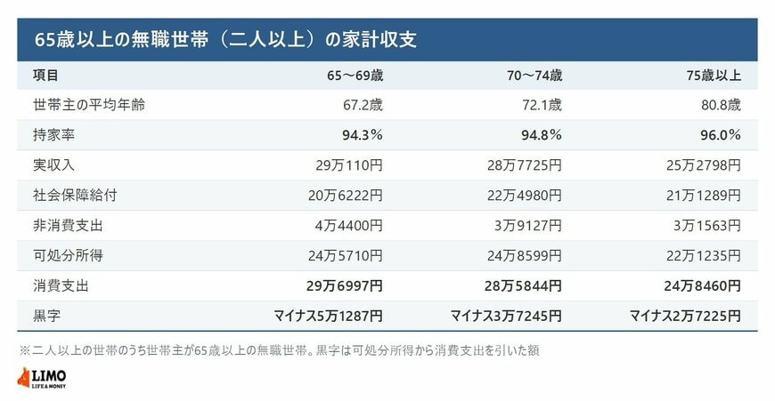 65歳以上の無職世帯（二人以上）の持家率・実収入・可処分所得・消費支出などを世帯主の年齢階級別に示した表