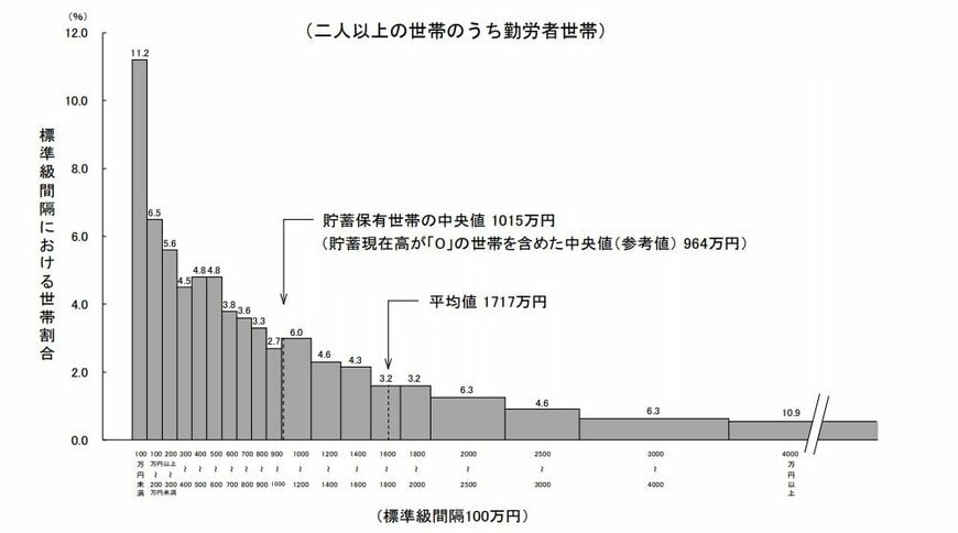 二人以上世帯のうち「働く世帯」貯蓄額の平均・中央値はいくら?