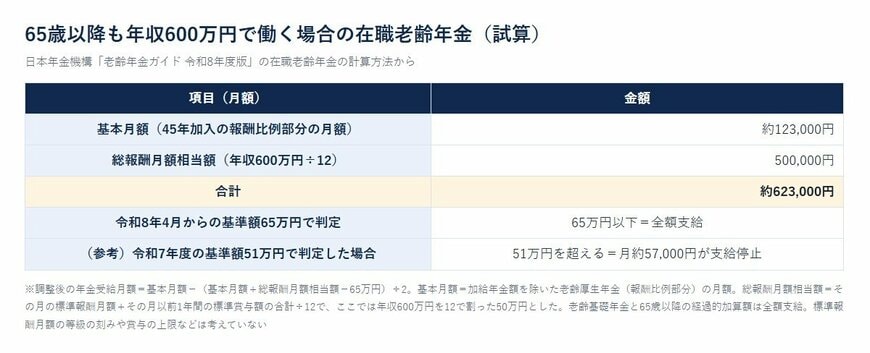 65歳以降も年収600万円で働く場合の在職老齢年金（試算）