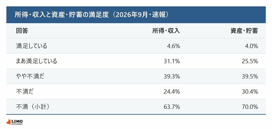 所得・収入と資産・貯蓄の満足度