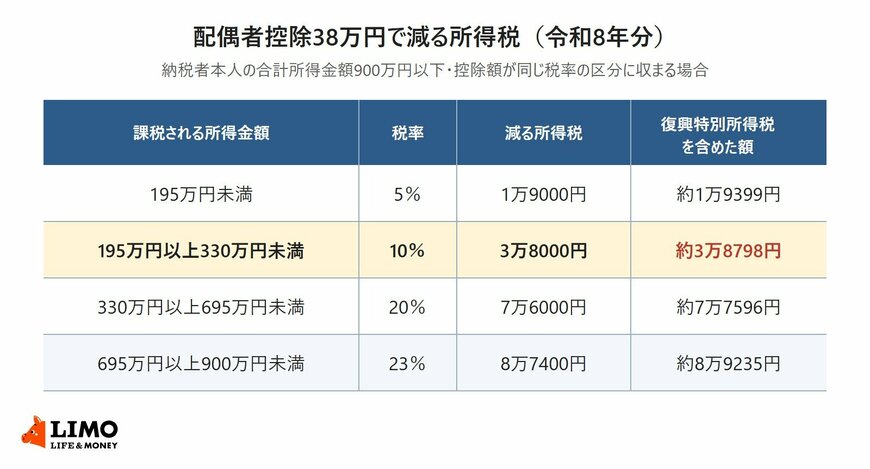 課税される所得金額の区分ごとに、所得税の税率と、配偶者控除38万円で減る所得税の額、復興特別所得税を含めた額をまとめた表