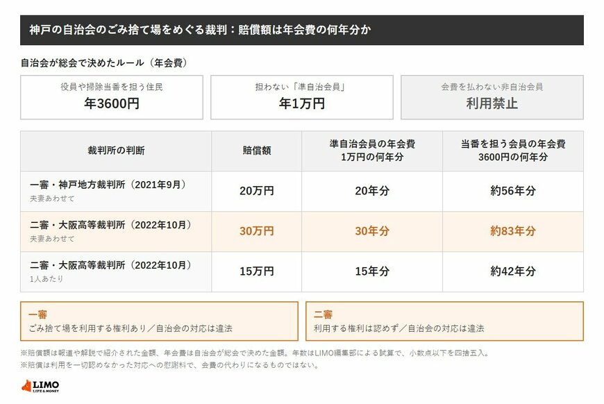 神戸の自治会の年会費は、役員や掃除当番を担う住民が3600円、担わない準自治会員が1万円で、会費を払わない非自治会員はごみ捨て場の利用が禁止されていた。一審の神戸地方裁判所は夫妻に利用する権利があるとして賠償20万円、二審の大阪高等裁判所は利用する権利は認めず賠償を夫妻で30万円とした。二審の30万円は準自治会員の年会費の30年分、当番を担う会員の年会費の約83年分にあたる。