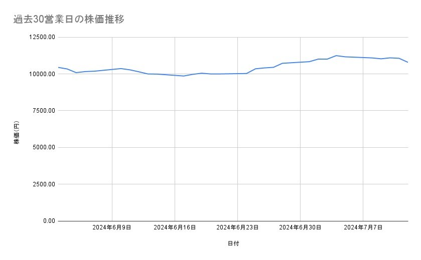 三井住友フィナンシャルグループの株価推移(過去30営業日)