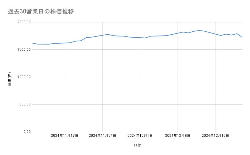ヤマトホールディングスの株価推移(過去30営業日)