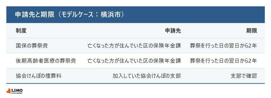 葬祭費・埋葬料の申請先と期限