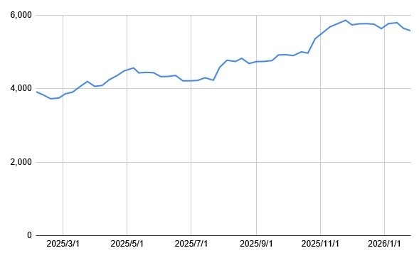 JTの1年間の株価