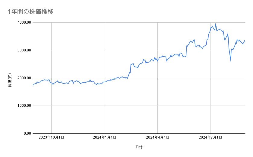 MS&ADインシュアランスグループホールディングスの株価推移(1年間)