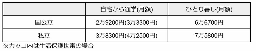 奨学金の受給金額