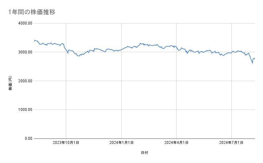 ANAホールディングスの株価推移(1年間)
