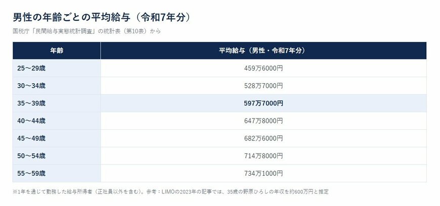 男性の年齢ごとの平均給与（令和7年分）