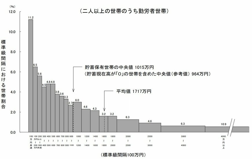 二人以上の世帯のうち勤労者世帯