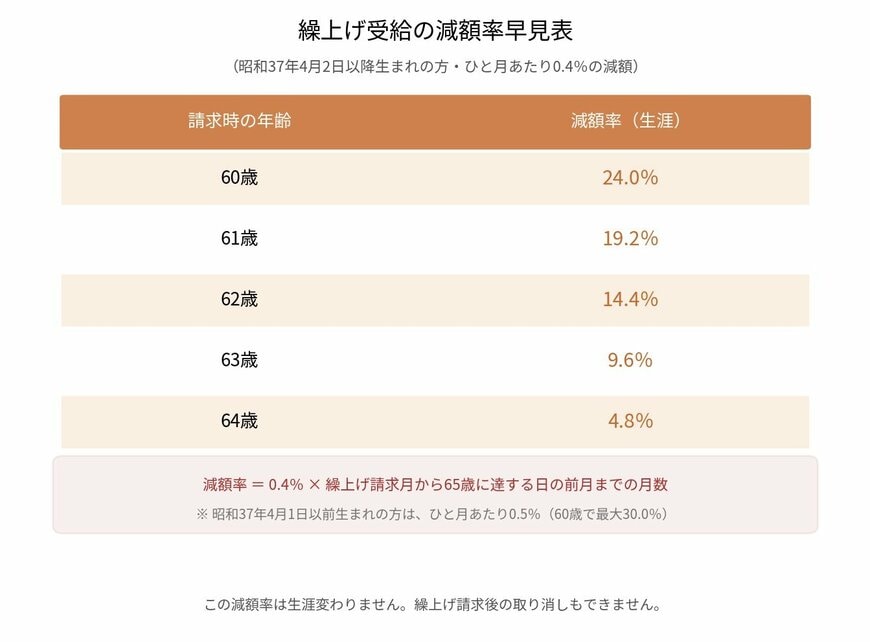 繰上げ受給の減額率早見表