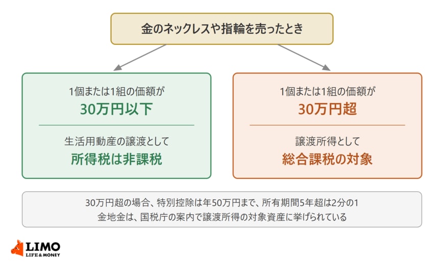 金のネックレスや指輪を売ったとき、1個または1組の価額が30万円以下なら生活用動産の譲渡として所得税は非課税、30万円を超えると譲渡所得として総合課税の対象になることを示した図