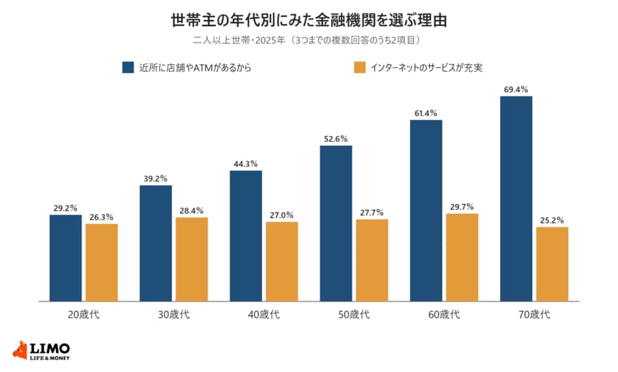 金融経済教育推進機構の家計の金融行動に関する世論調査2025年をもとに、二人以上世帯が金融機関を選ぶ理由のうち「近所に店舗やATMがあるから」と「インターネットによるサービス・取引などが充実しているから」の割合を世帯主の年代別に並べた縦棒グラフ。近所に店舗やATMがあるからは20歳代29.2％、30歳代39.2％、40歳代44.3％、50歳代52.6％、60歳代61.4％、70歳代69.4％。インターネットのサービスが充実は20歳代26.3％、30歳代28.4％、40歳代27.0％、50歳代27.7％、60歳代29.7％、70歳代25.2％