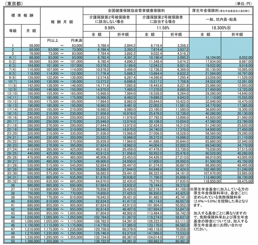全国健康保険協会管掌健康保険(協会けんぽ)の保険料表