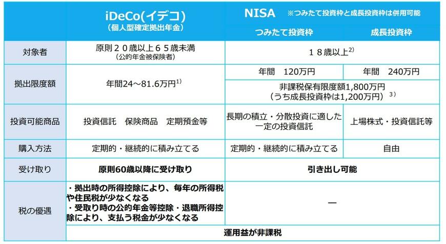 iDeCoとNISA
