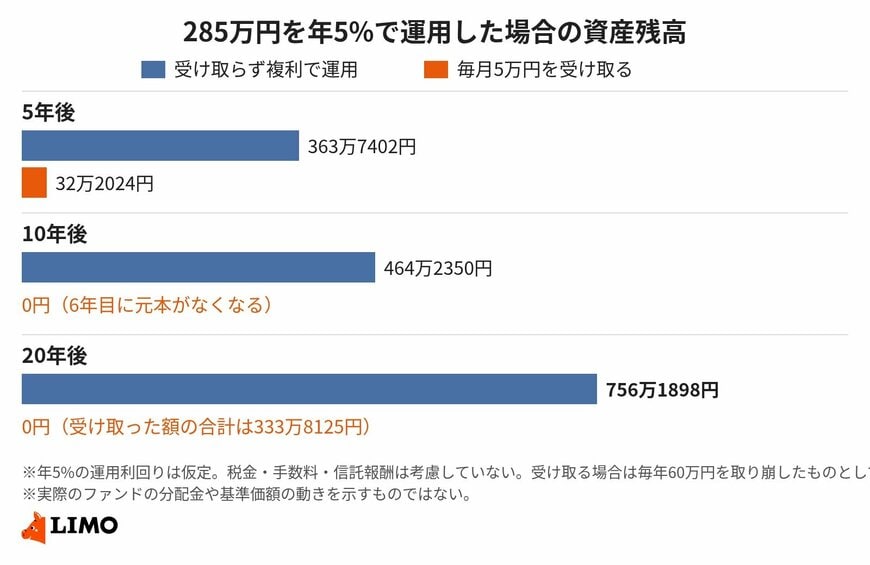 分配金を受け取り続けると、運用に回るお金がなくなっていく